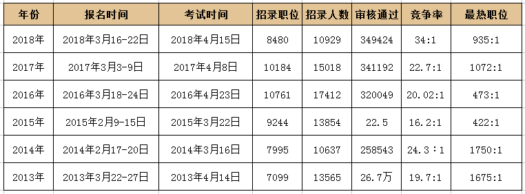 　　2013年-2018年广东公务员考试报考情况统计