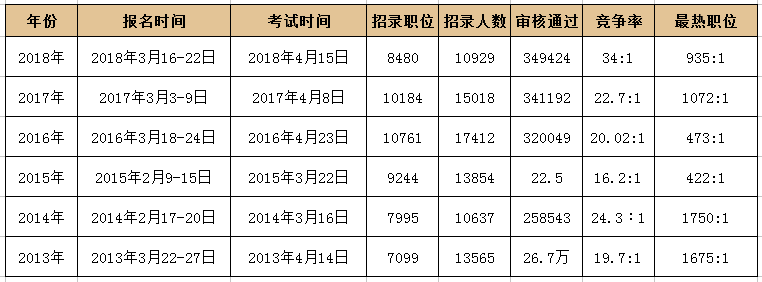 　　2013年-2018年廣東公務(wù)員考試報(bào)考情況統(tǒng)計(jì)