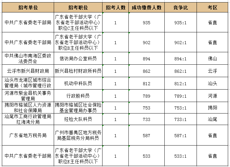 　　2018年广东省考竞争最激烈的前十大职位