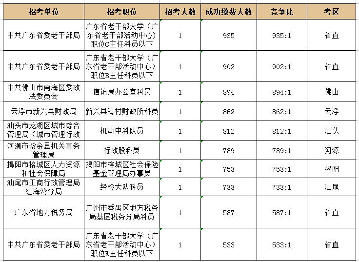 　　2018年廣東省考競(jìng)爭(zhēng)最激烈的前十大職位