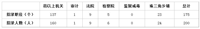 不是党员身份能报考2019年广东公务员考试网