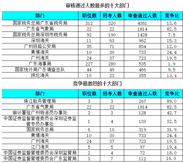 2019国考广东地区报名人数统计（截止24日16时）