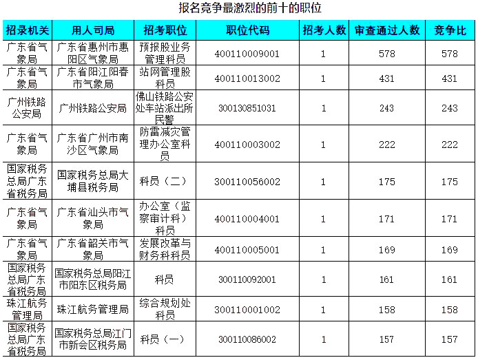 2019国考广东地区报名人数统计（截止24日16时）