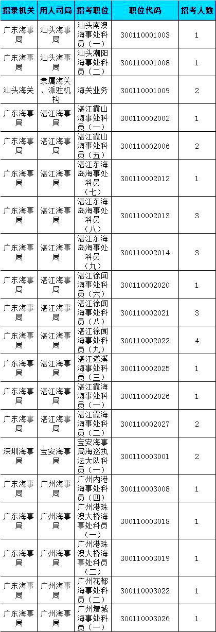2019国考广东地区报名人数统计（截止25日16时）