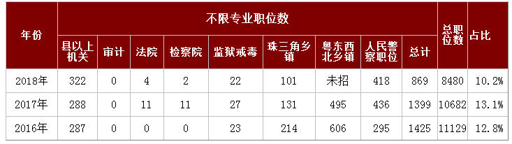 2019年广东公务员考试哪些职位不限专业？