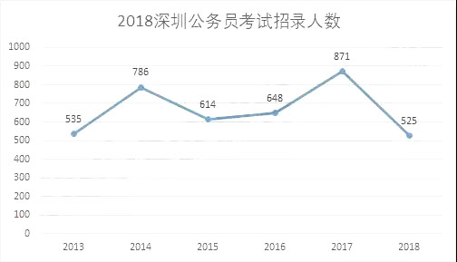 2019年深圳人口数_2019年深圳公务员考试报名人数33648人 报名人数最多岗位 4月