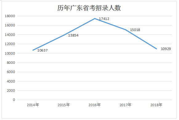 广东公务员考试竞争激烈吗？一组数据告诉你！