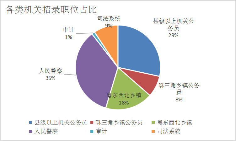 招录职位占比