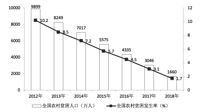 2019年广西贫困人口数_...物排放量及农村贫困人口脱贫人数的2018年预期目标是