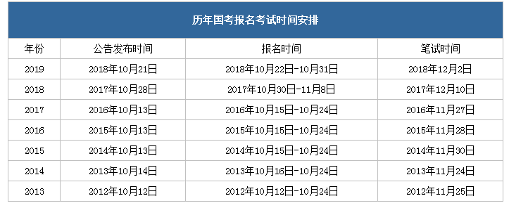 2020年国家公务员考试报名流程提前了解