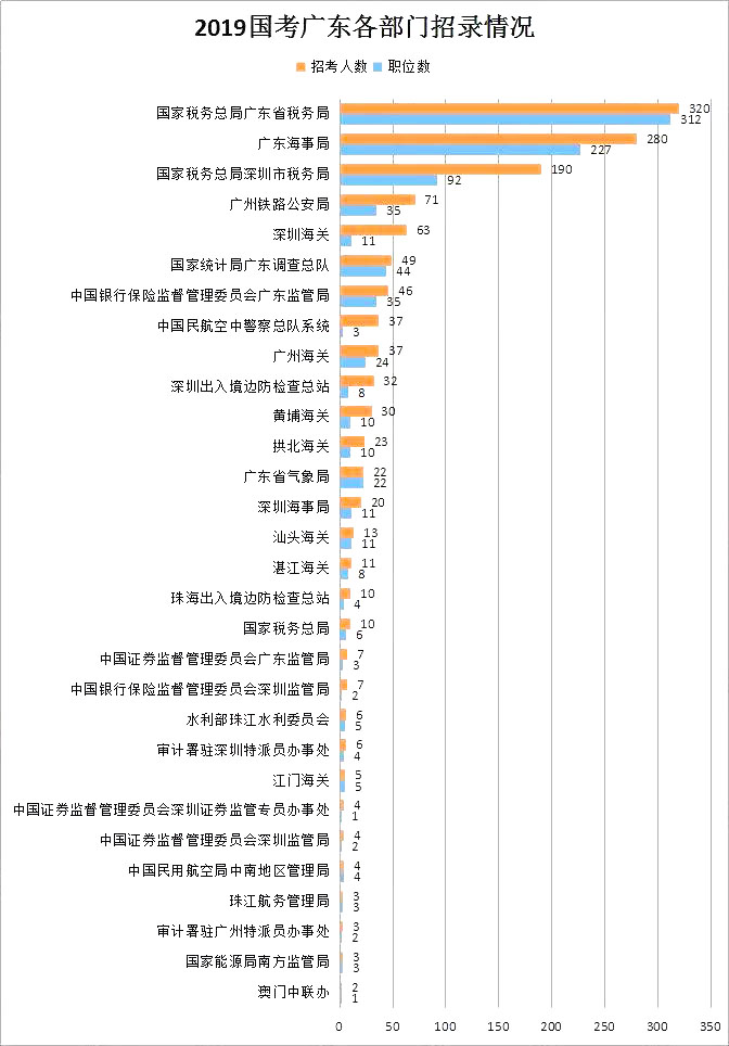 一组数据带你了解往年国考广东地区招录情况！