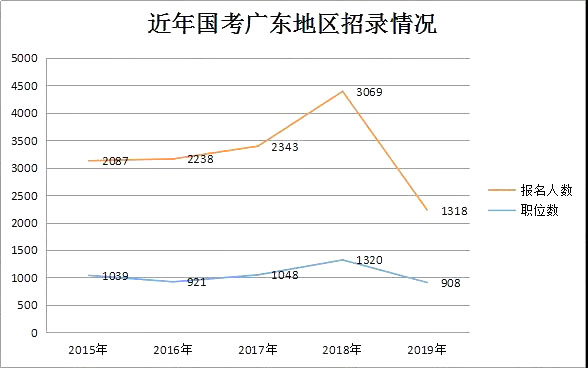 一组数据带你了解往年国考广东地区招录情况！