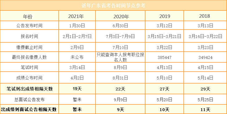 关注！2022年广东公务员考试时间安排提醒